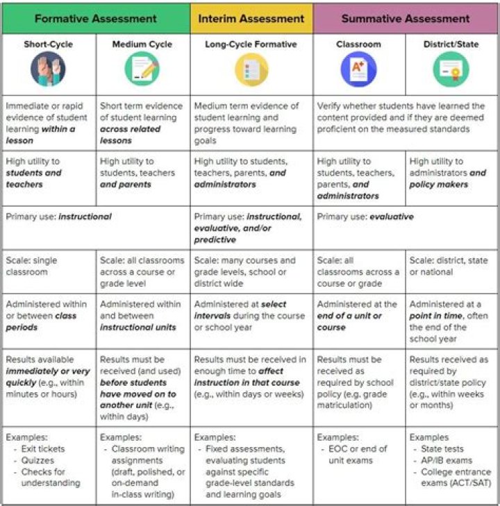 Are benchmarks summative assessments?