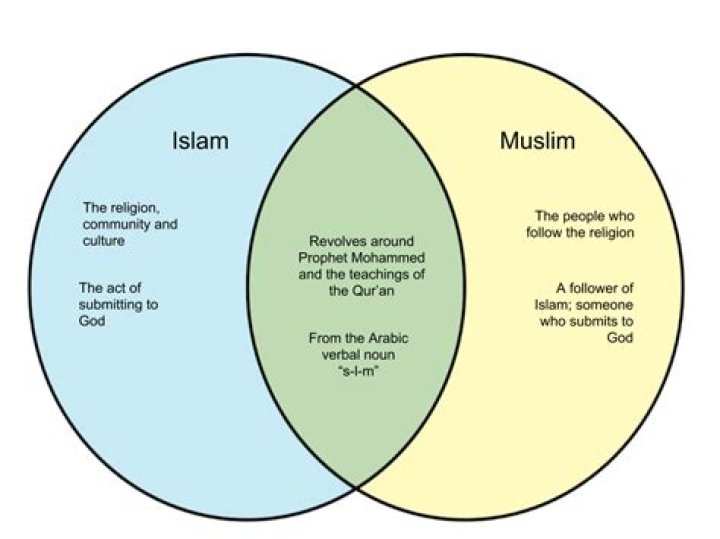 Are islam and muslim the same?