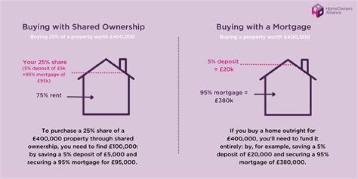 Are lodgers allowed in shared ownership?