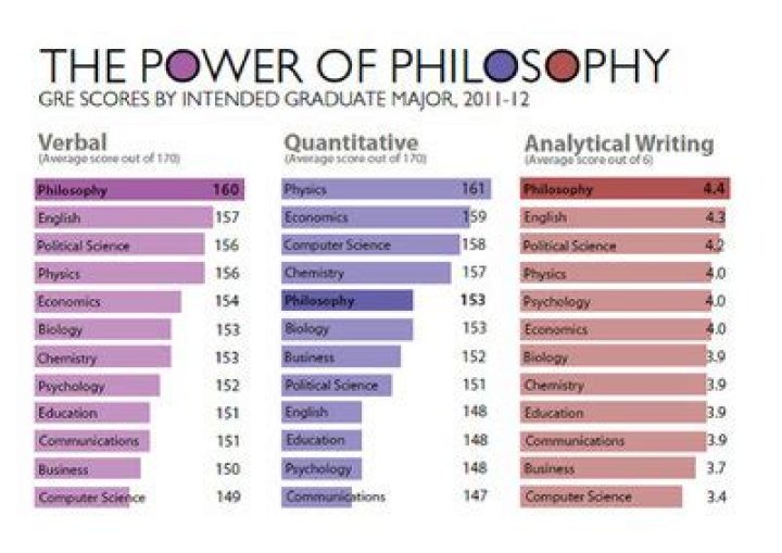 Are philosophy worth it?