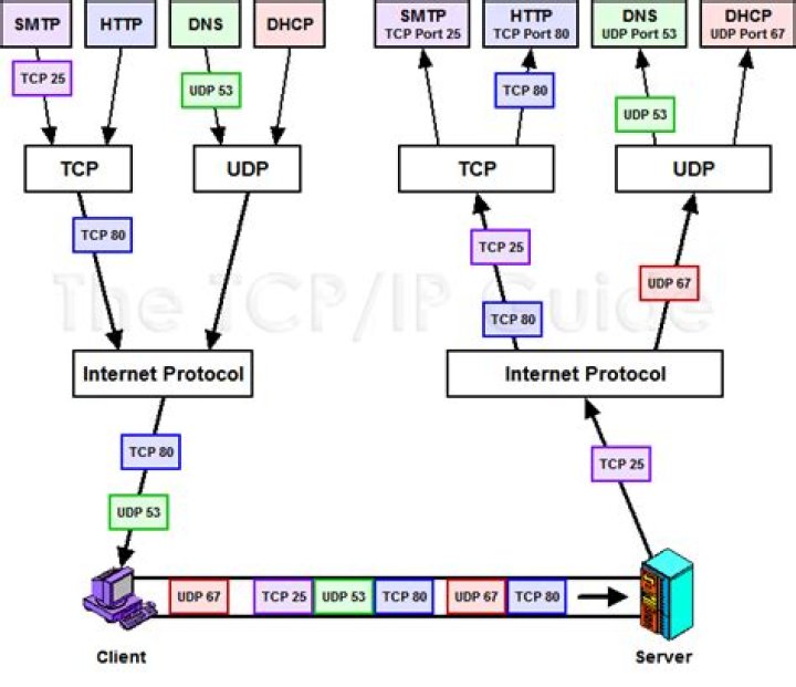 Are tcp ports physical or logical?