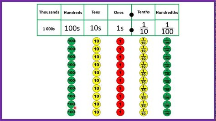Are tenths greater than hundredths?