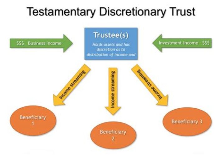 Are testamentary trusts taxed?