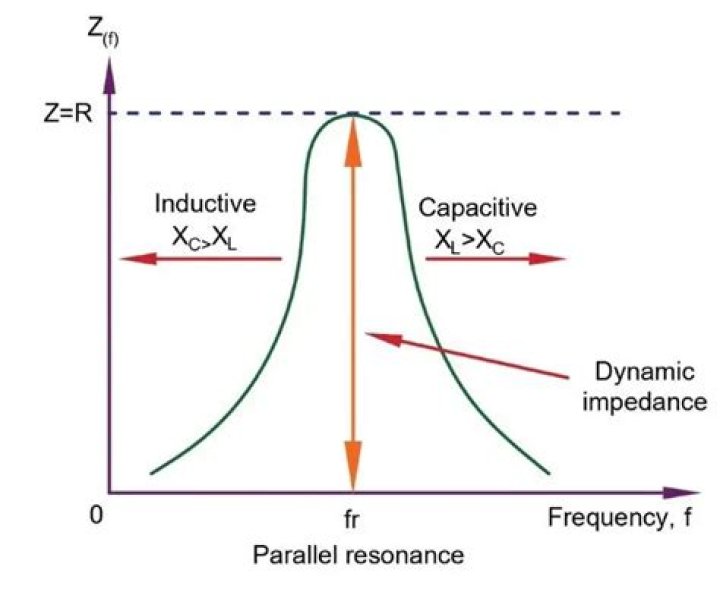 At resonance the impedance of the circuit is?