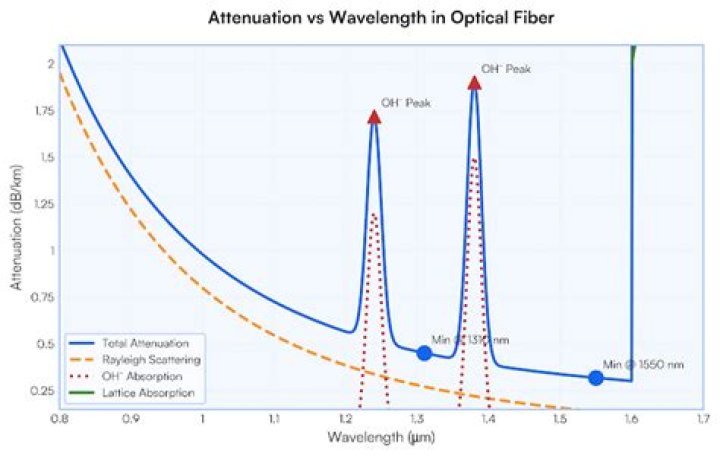 Attenuation at water peak?