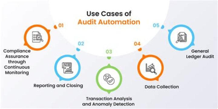 Can auditing be automated?