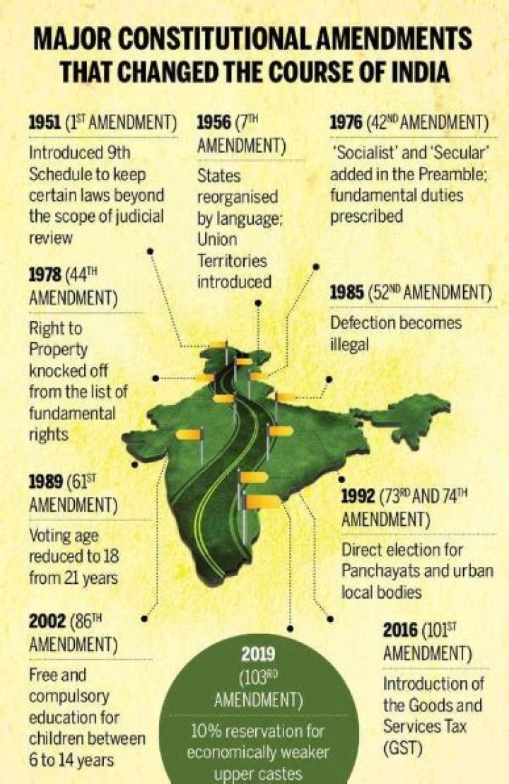 Can constitutional amendments be changed?