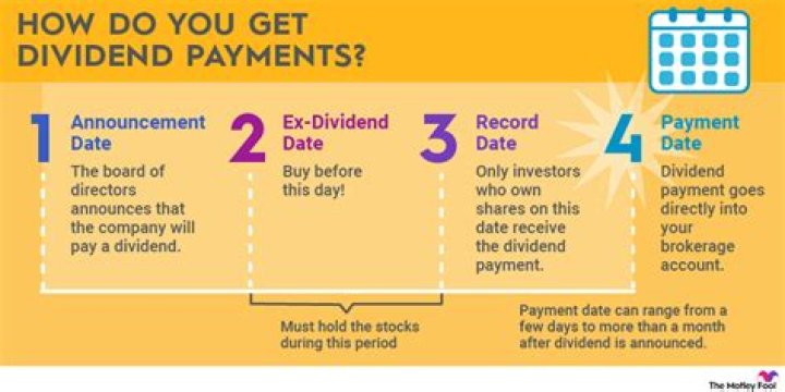 Can i get dividend after announcement?