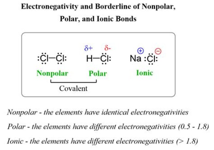 Can ions be polar?