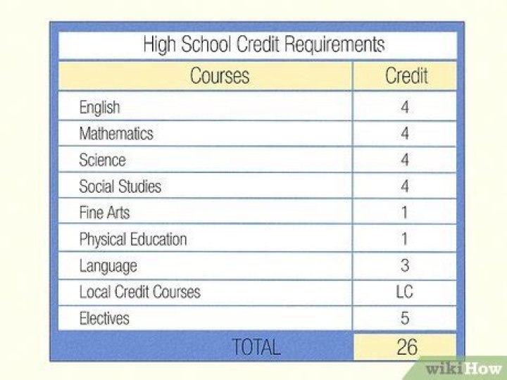 Can you graduate high school early?