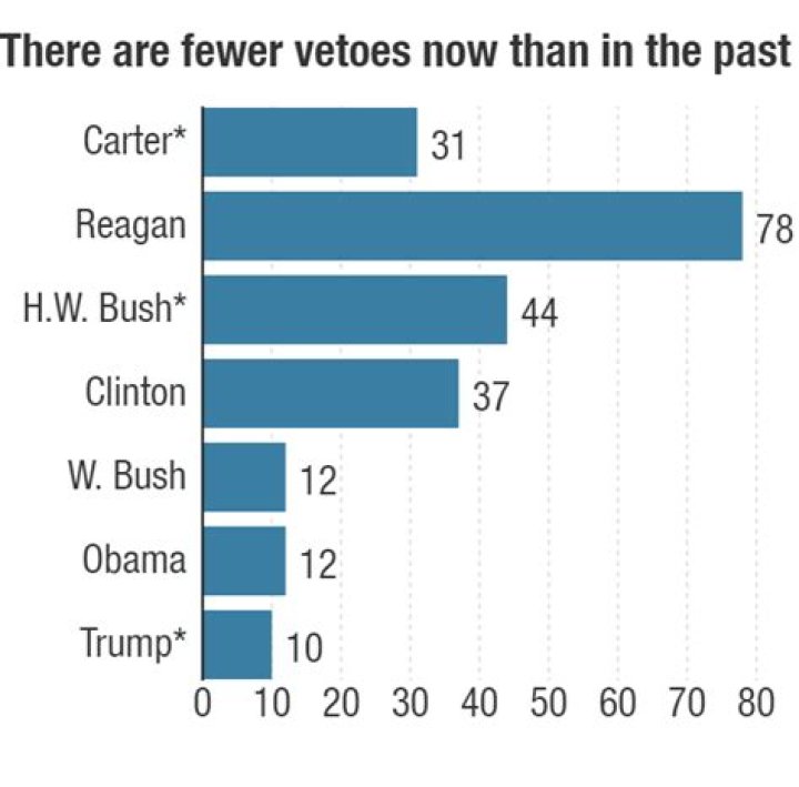 Could be vetoed by the president?