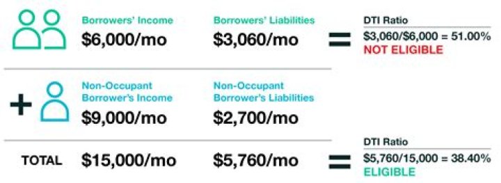 Do co borrowers build credit?