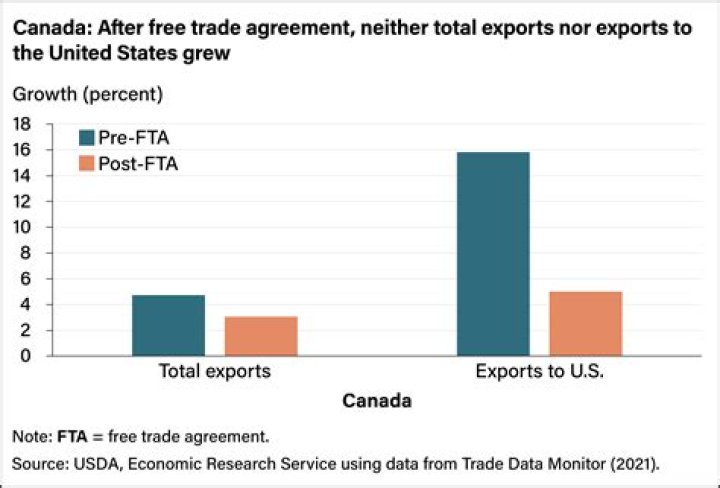 Do free trade agreements increase economic growth?