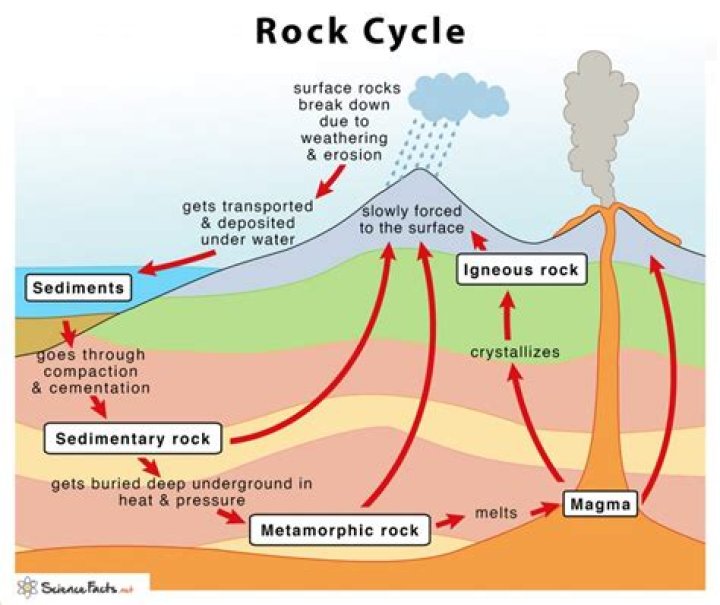 Do igneous rocks have layers?