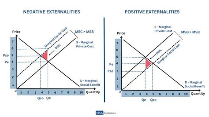 Do positive externalities cause market failure?