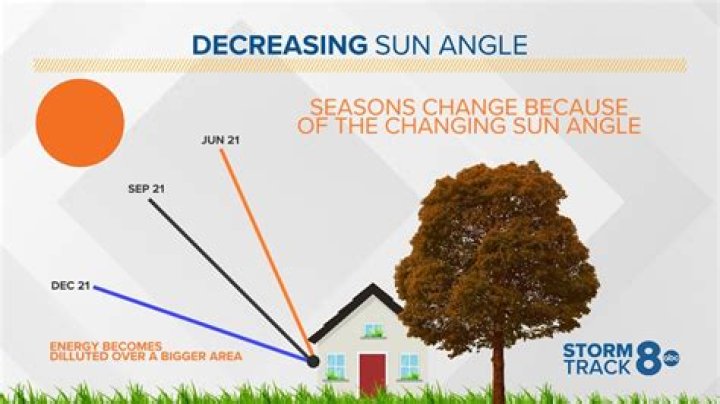 Do seasons change due to precession?