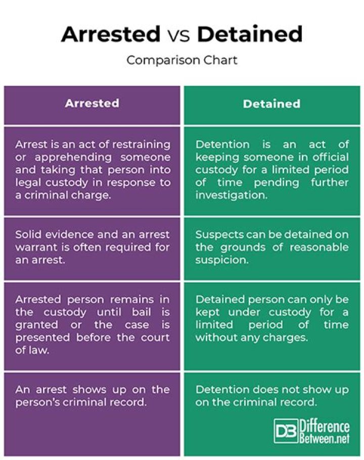 Does arrested mean convicted?