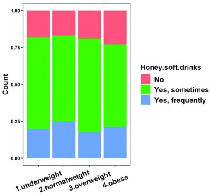 Does consumption of honey increase weight?