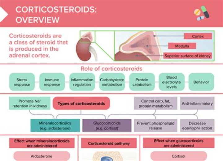 Does corticosteroids cause constipation?
