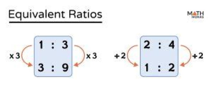 Does equivalent ratios mean?
