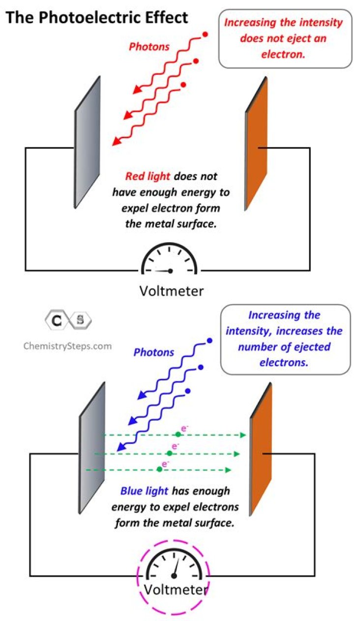 Does intensity of light affect the photoelectric effect?