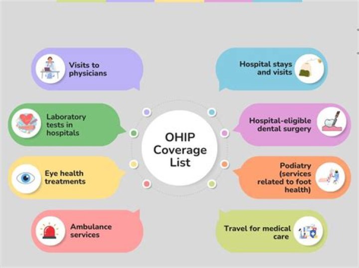 Does ohip cover osteopathy?