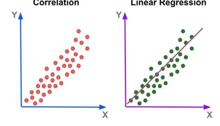 Does regression analysis show correlation?