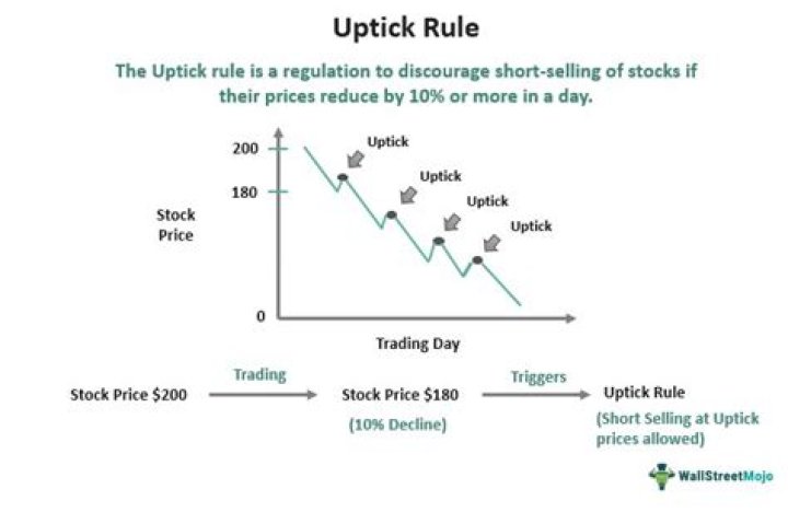 Does the uptick rule still exist?