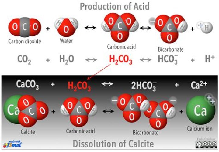 During dissolution calcite weathering to form?