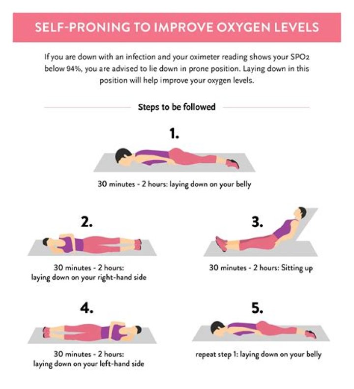 During exercise oxygen levels?