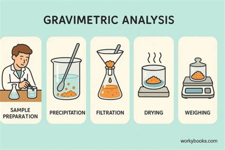 For gravimetric analysis to be successful?
