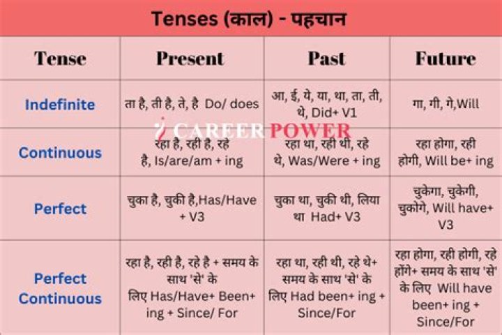 Has taken which tense?