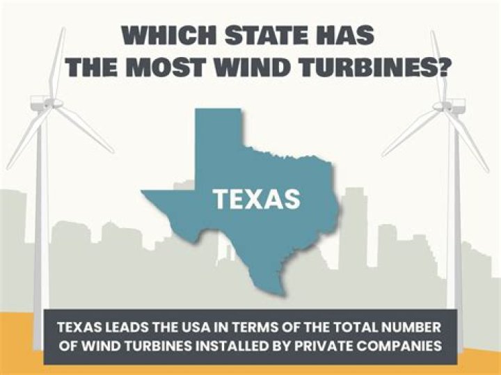 Has the most wind turbines?