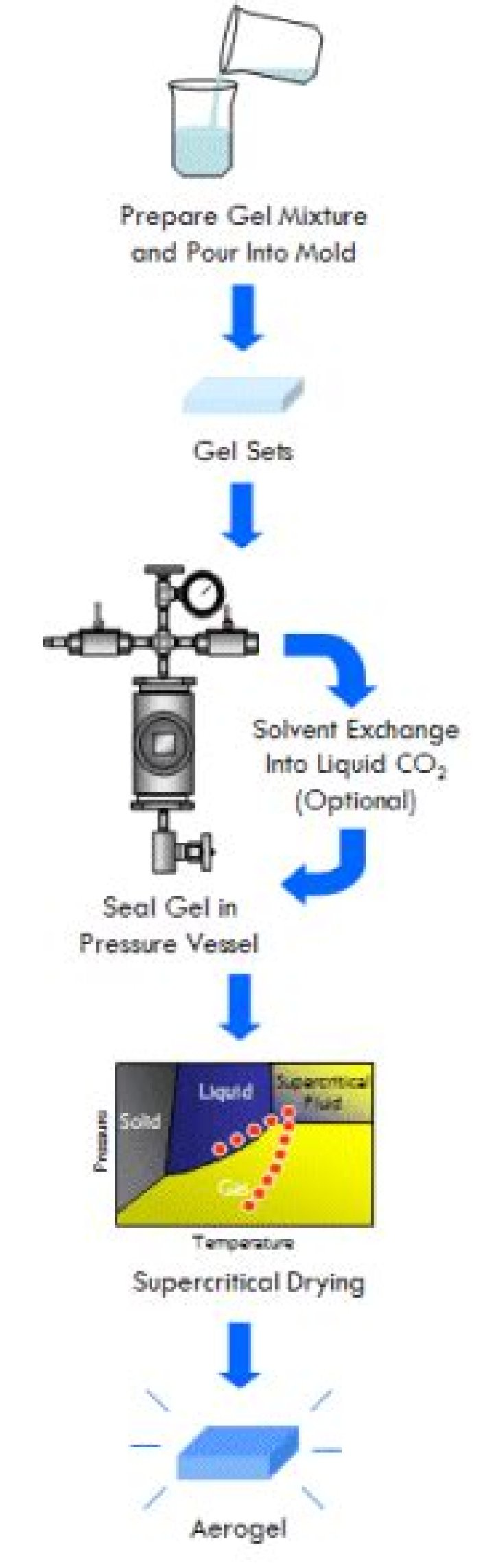 How aerogel is made?