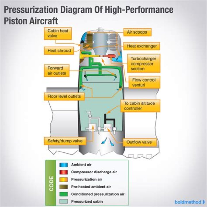 How aircraft pressurization works?