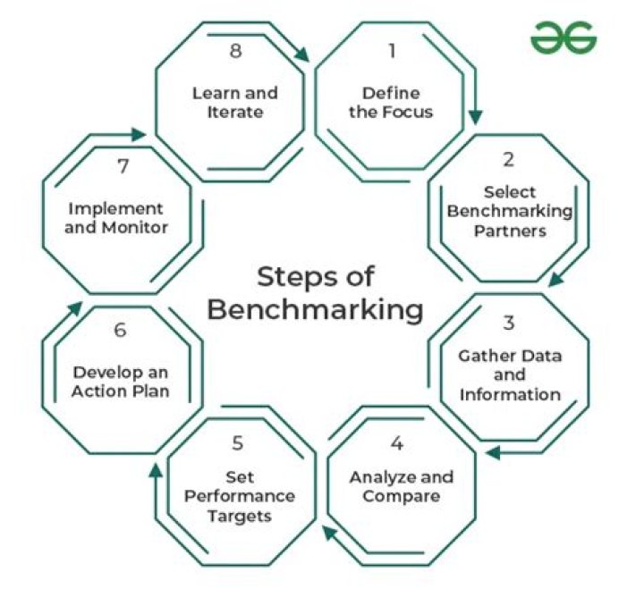 How benchmarking improve performance?