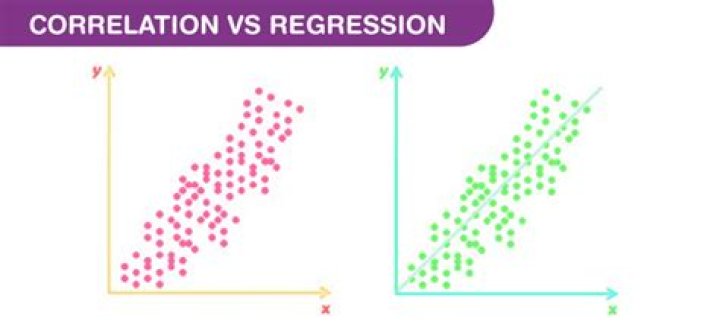 How correlation is different from regression?