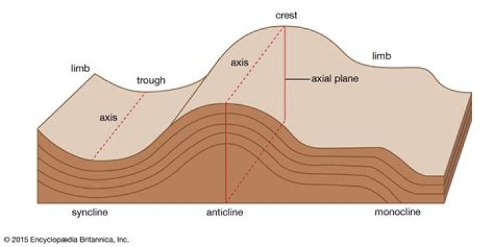 How do anticlines form?