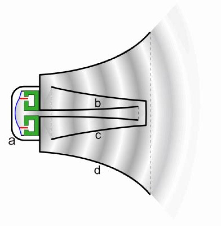 How do megaphones work?