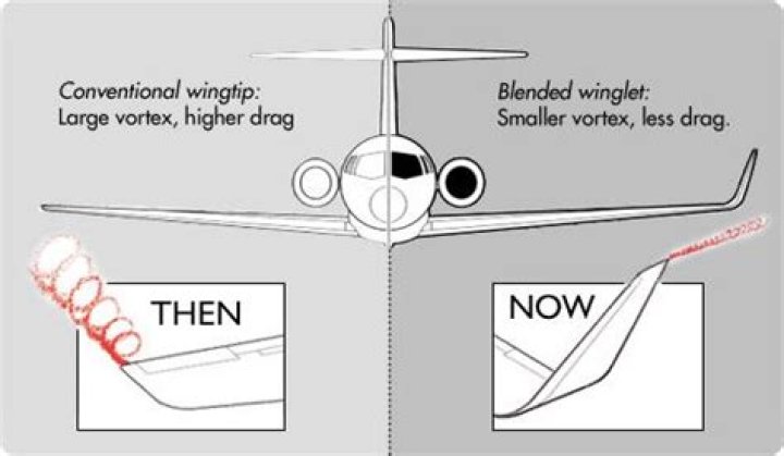How do sharklets work?