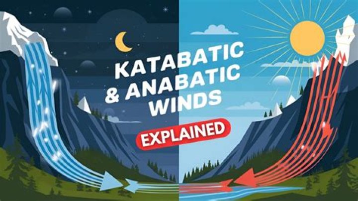How does katabatic wind work?