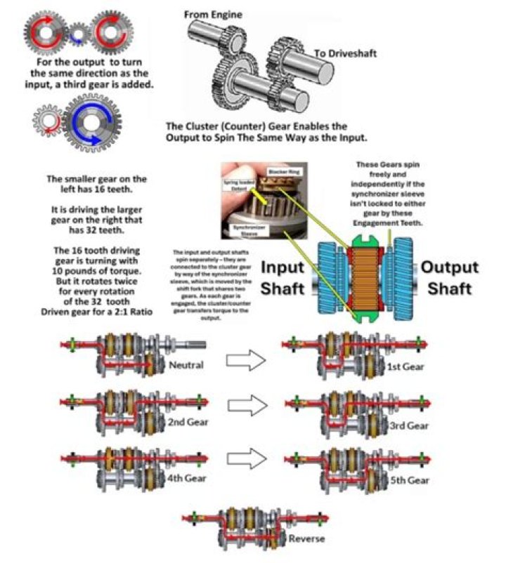 How gearing works in cars?
