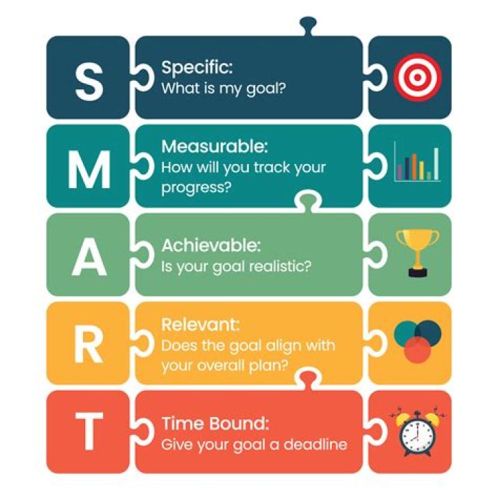 How is a smart goal measurable?