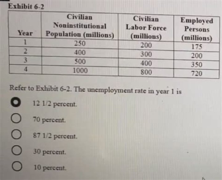 How is civilian noninstitutional population calculated?