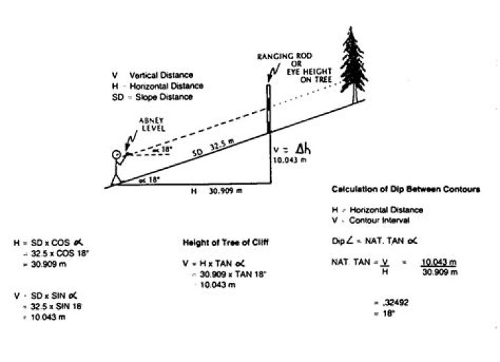 How is distance measured?