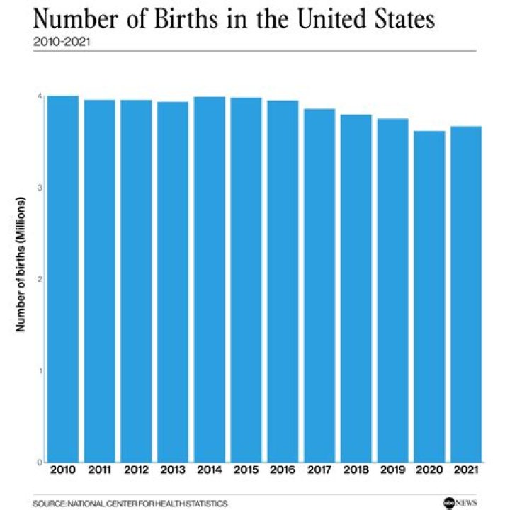 How many babies are born right now?