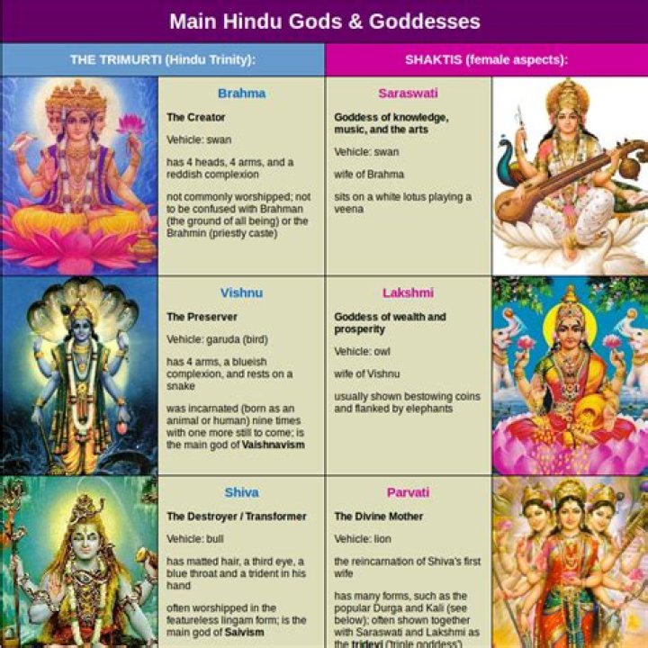 How many gods are there in hinduism?