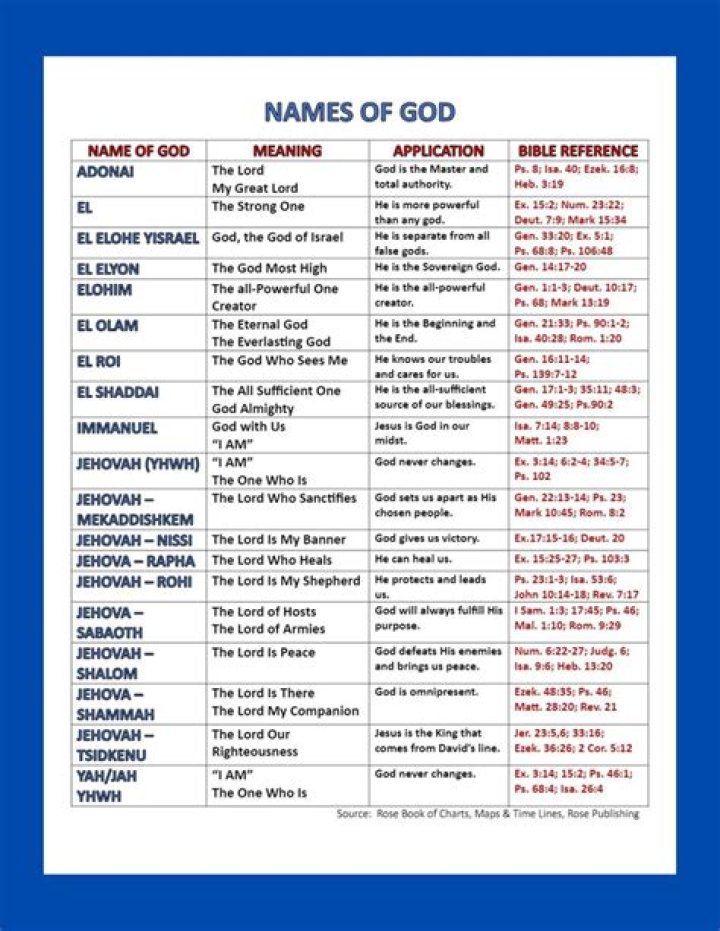 How many times god mentioned in the bible?
