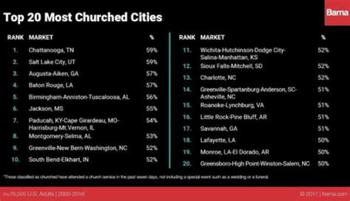 How many unchurched in america?