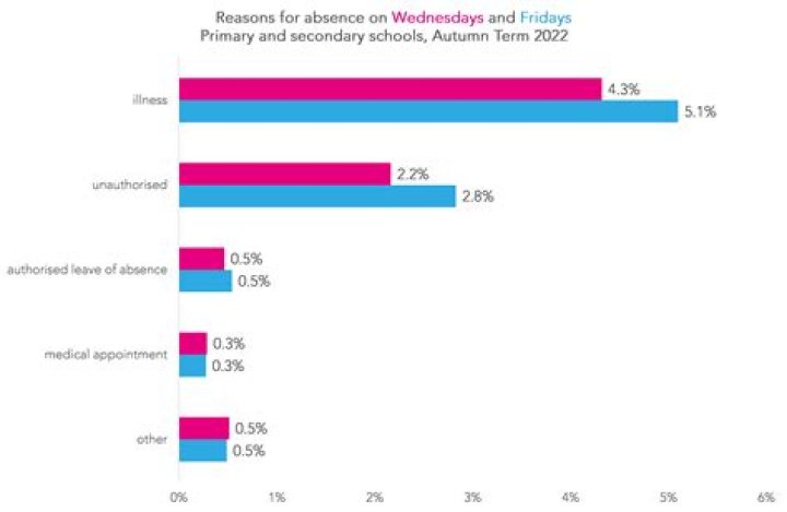 How many unlawful absence from school?